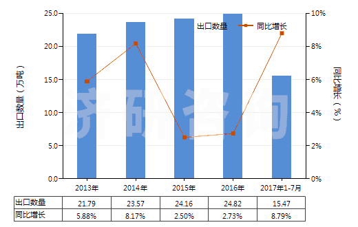 2013-2017年7月中國其他塑料制的袋及包(供運(yùn)輸或包裝貨物用的)(HS39232900)出口量及增速統(tǒng)計